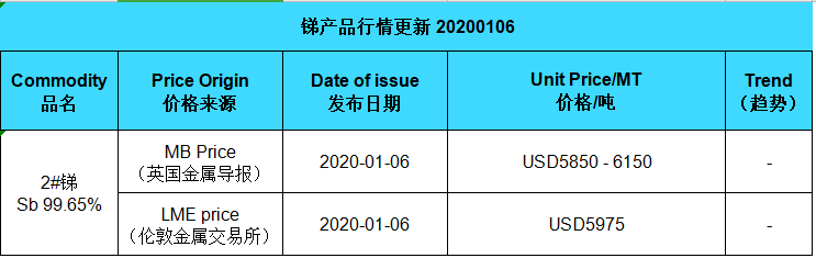Aktualisierungspreis für Antimon (20200106)