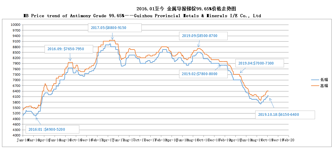 mb Preistrend der Antimonqualität 99,65% 191021 —— Guizhou Provinz Metalle & Mineralien i / e co., Ltd.
