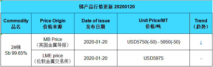 Aktualisierungspreis für Antimon (20200120)