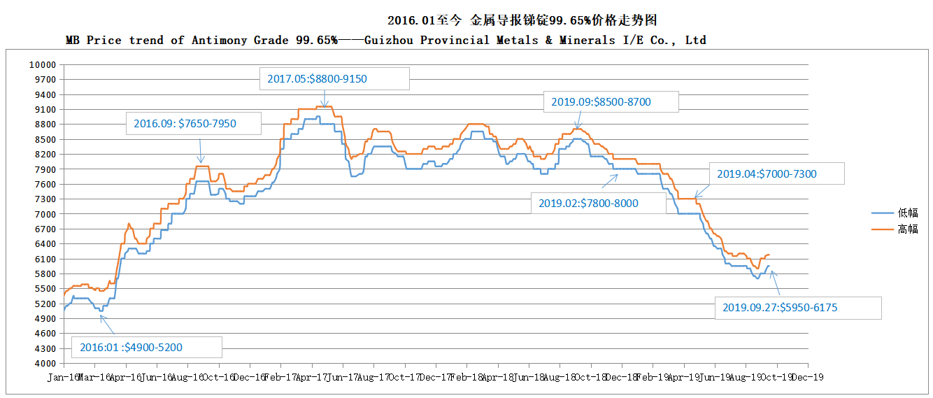 mb Preisentwicklung von Antimongehalt 99,65% 190927 —— Provinz Guizhou Metalle & Mineralien i / e co., Ltd.