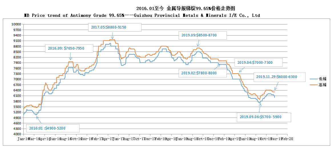 mb Preistrend der Antimonqualität 99,65% 191202 - Metalle und Mineralien der Provinz Guizhou i / e co., Ltd.