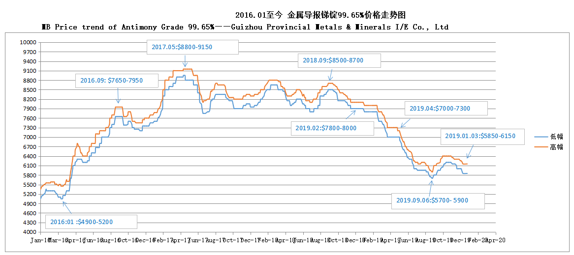 mb Preistrend der Antimonqualität 99,65% 20200106 —— Metalle und Mineralien der Provinz Guizhou i / e co., Ltd.