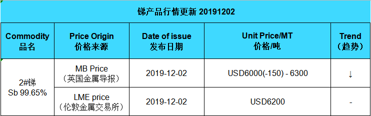 Aktualisierungspreis für Antimon (20191202)