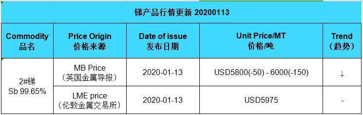 Aktualisierungspreis für Antimon (20200113)