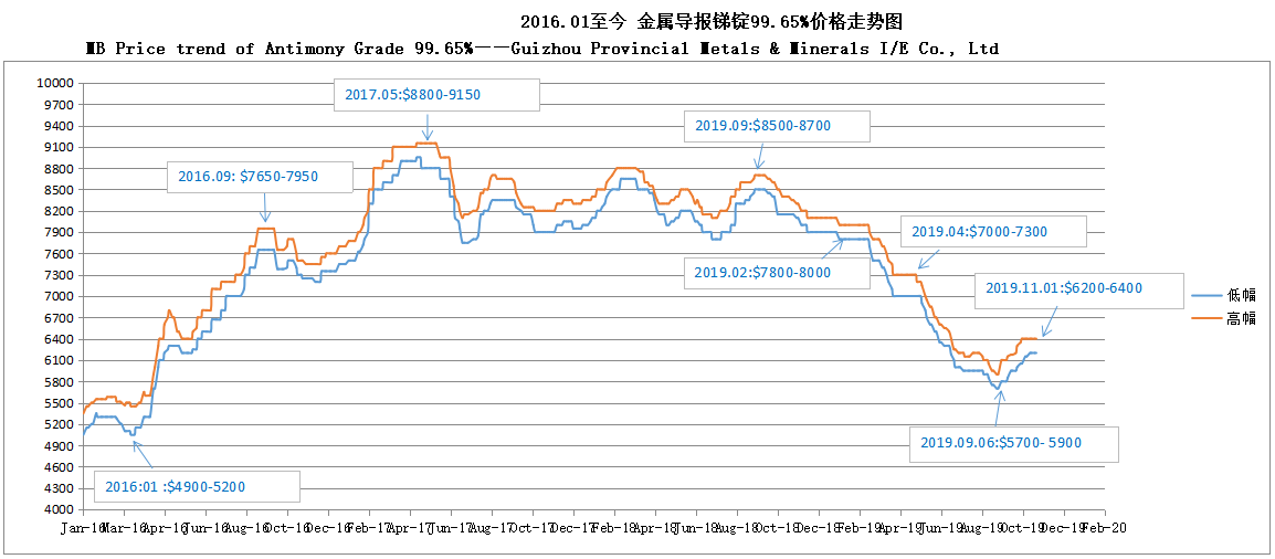 mb Preistrend der Antimonqualität 99,65% 191104 —— Metalle und Mineralien der Provinz Guizhou i / e co., Ltd.