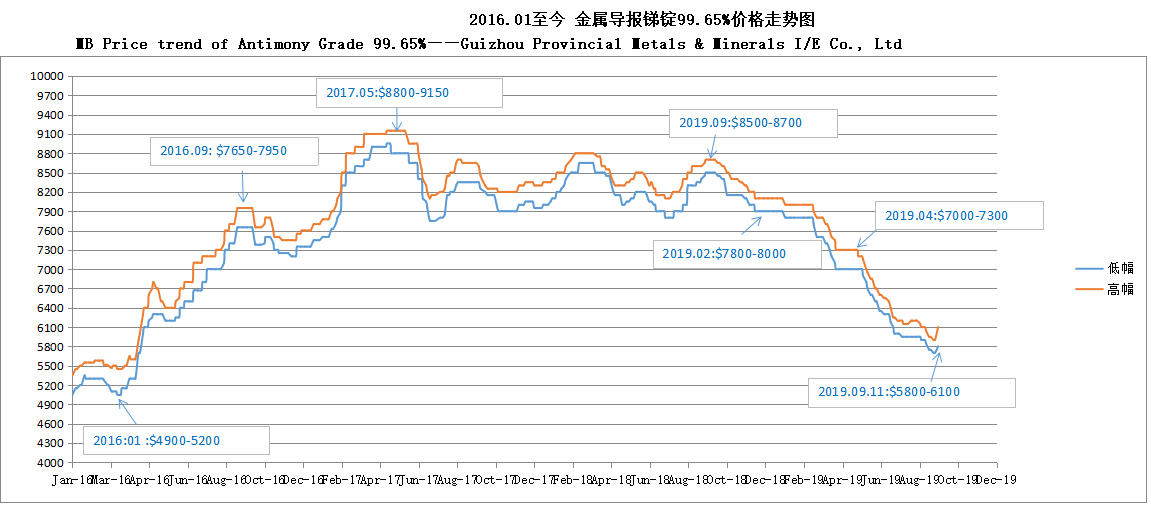mb Preisentwicklung des Antimongehalts 99,65% 190912 —— Provinz Guizhou Metalle & Mineralien i / e co., ltd