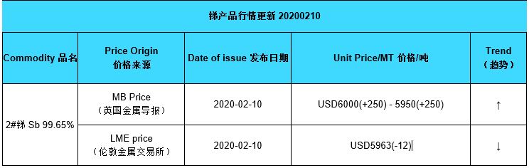 Aktualisierungspreis für Antimon (20200210)